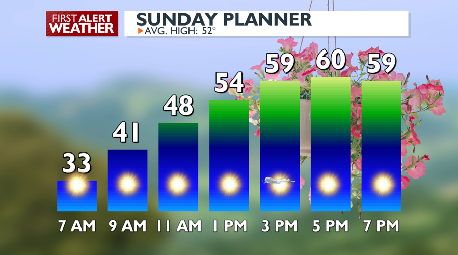 Expect a sunny and even warmer Easter Sunday - Emily | Weather | kxly.com