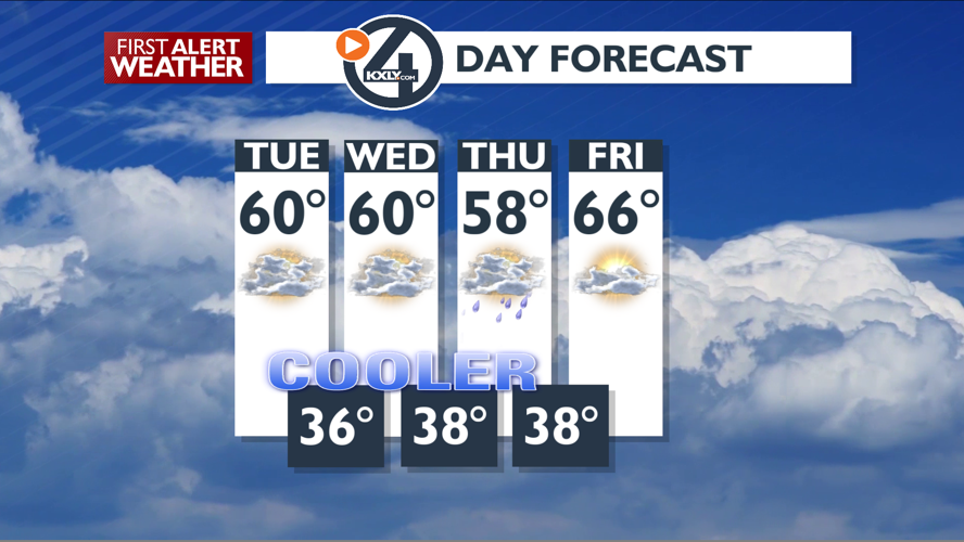 Much cooler and windy today, possible freezing temperatures tonight ...