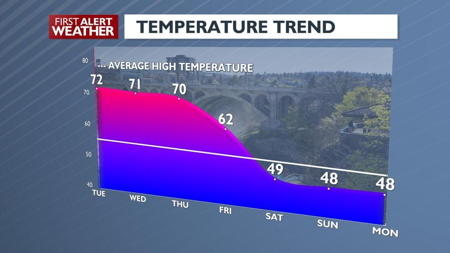 A record-breaking day in the 70s on Tuesday as we countdown to big ...