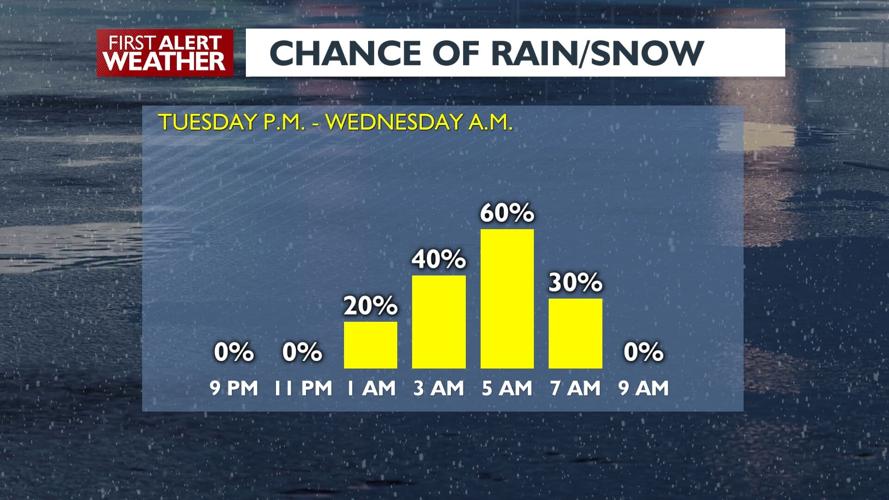 🌧Wet roads overnight: light rain will move into the Spokane and Coeur d ...