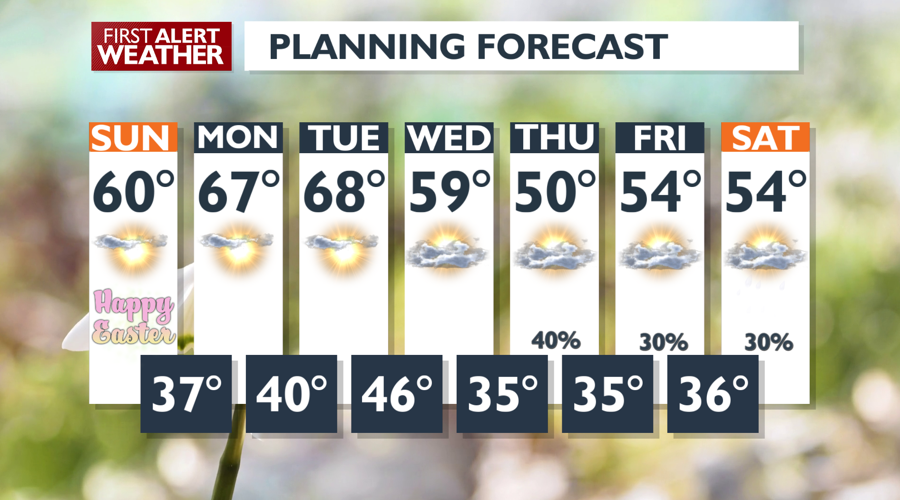 Expect a sunny and even warmer Easter Sunday - Emily | Weather | kxly.com