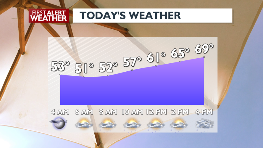 Clouds, cooler and breezy today - Mark | Weather | kxly.com