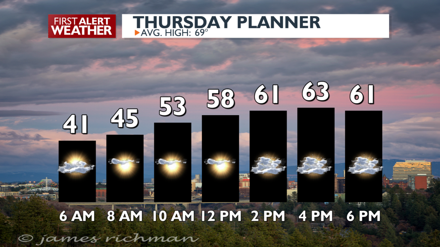 Sun to clouds and mild today, warmer for Friday - Mark | News | kxly.com