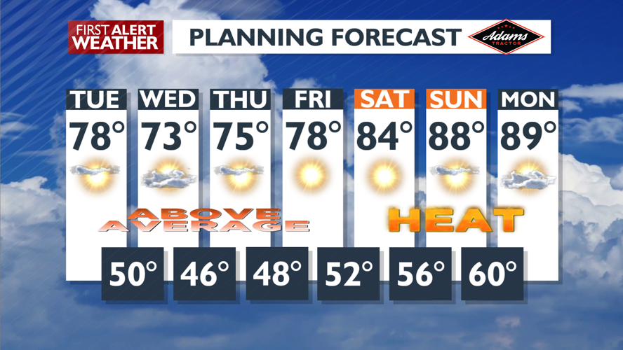 Sunshine to some clouds and warm today - Mark | Weather | kxly.com