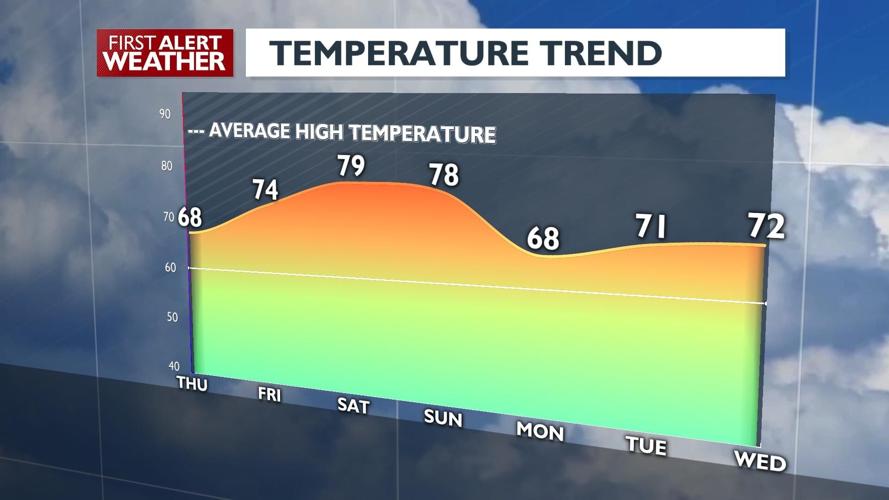 Temperatures in the upper 60s and lower 70s for Thursday with even ...