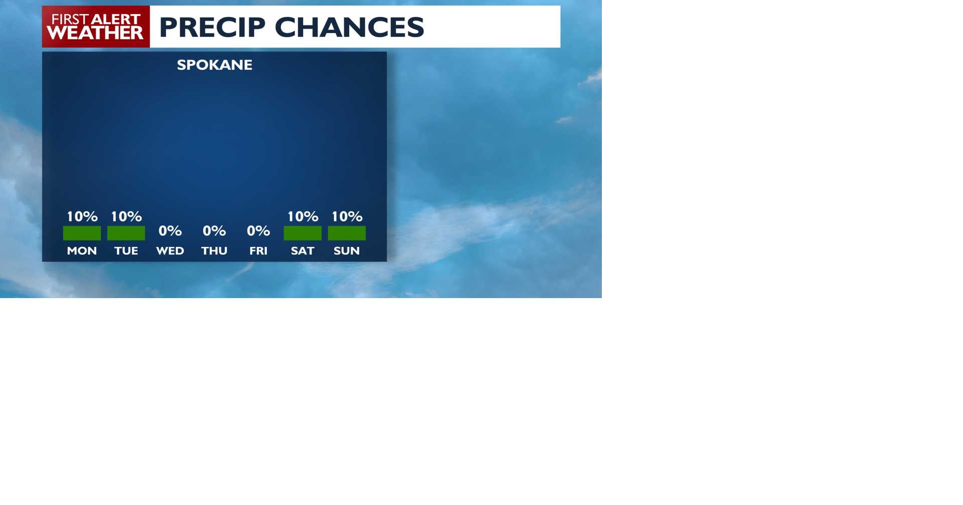 ⛅Mostly Cloudy skies and average temps are on the way for your Spokane ...