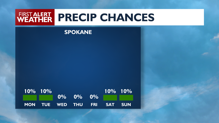 ⛅Mostly Cloudy skies and average temps are on the way for your Spokane ...