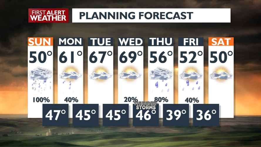 Soggy Sunday ☔with much warmer weather on the way | Local News | kxly.com