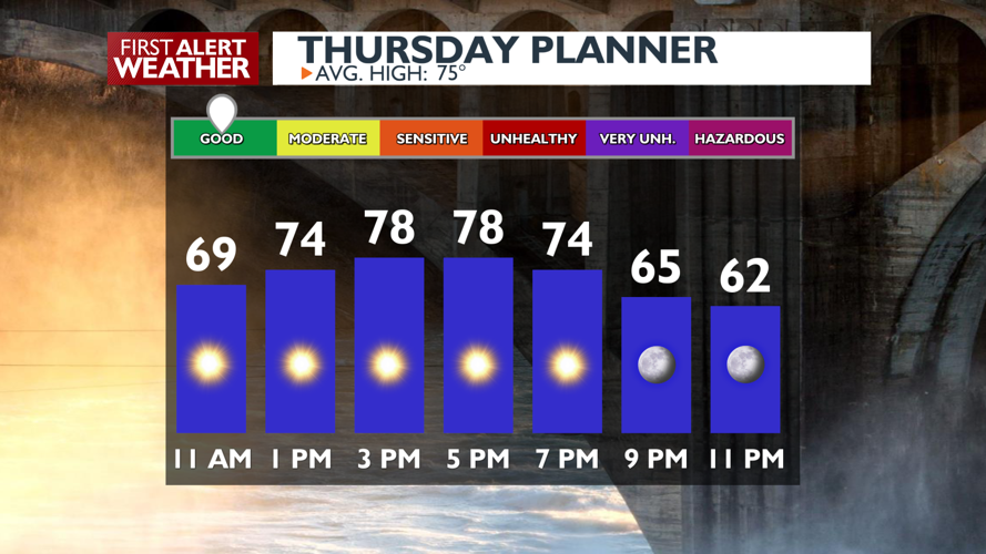 Sunshine for today and through Saturday, Clouds and Cooler Sunday ...