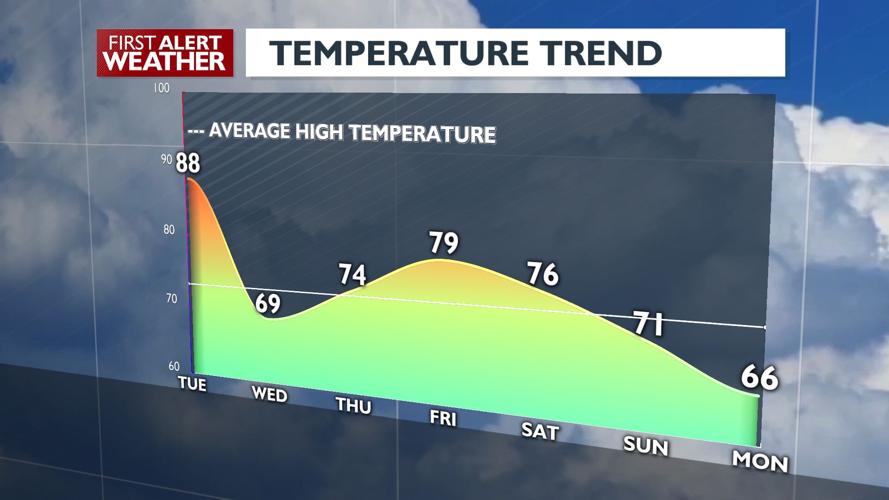 Get ready for a BIG change! Highs in the upper 80s Tuesday before a 20 ...