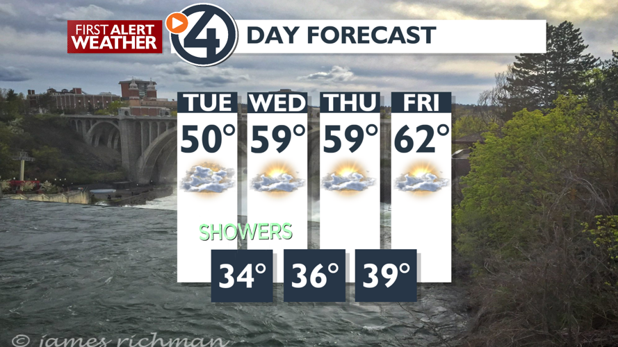 Less wind and cooler today with afternoon showers - Mark | News | kxly.com