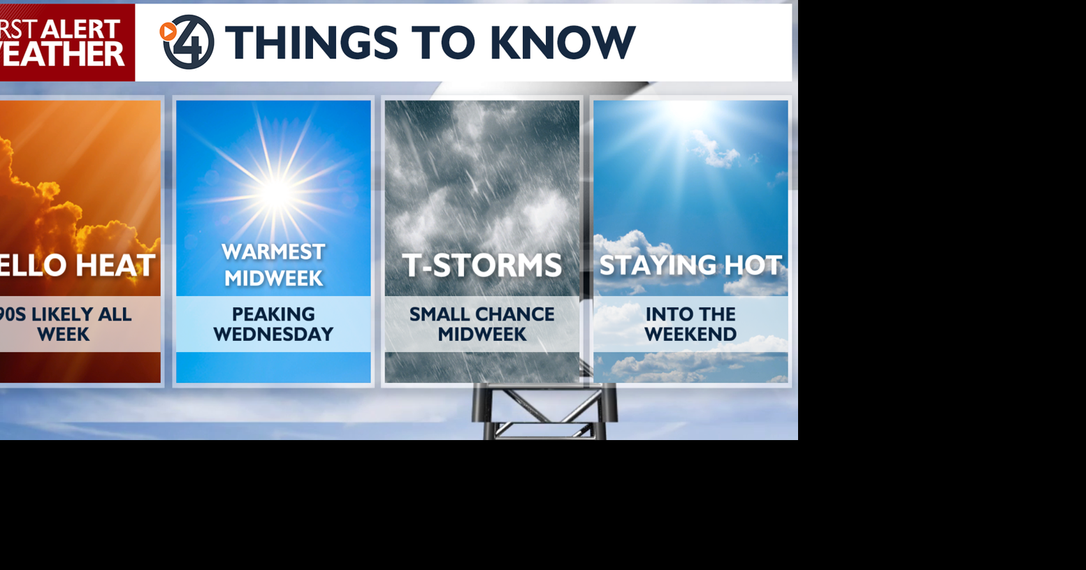 Monday heats up as we start a streak of 90° highs 🥵