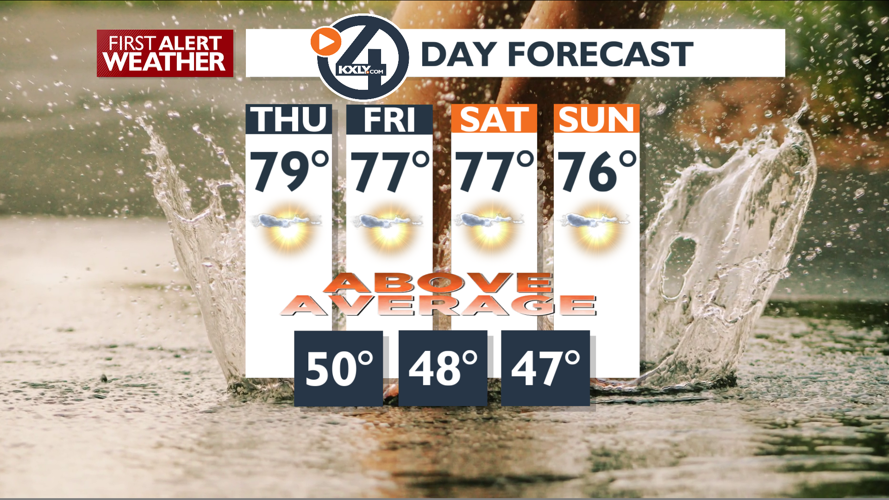Great weather continues through the weekend – Mark | Forecast | kxly.com