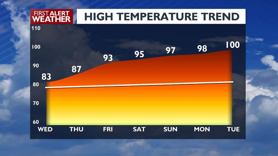 🌞Warming trend: temperatures climb into the mid 80s Wednesday, but 90s ...