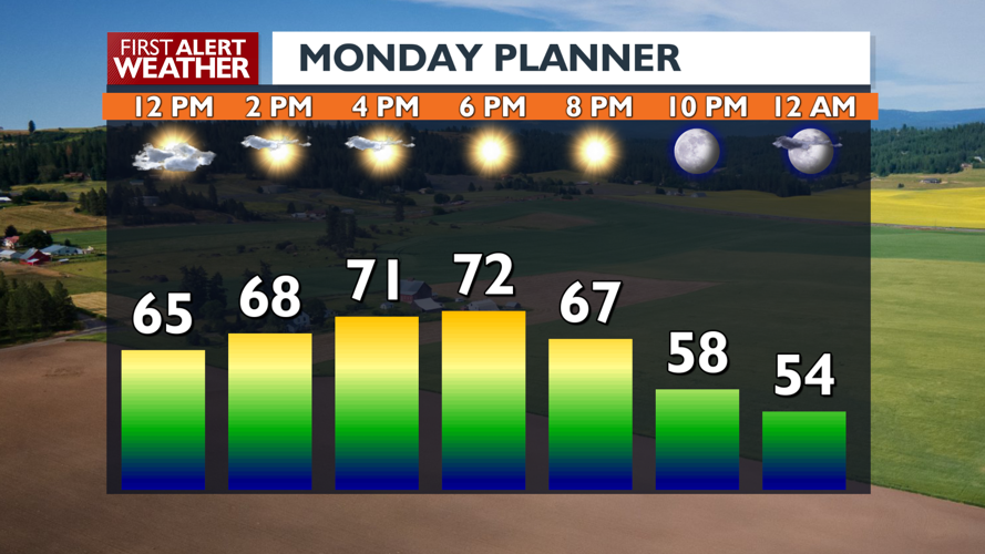 Sunny Monday with more to come ☀️ this week | Local News | kxly.com