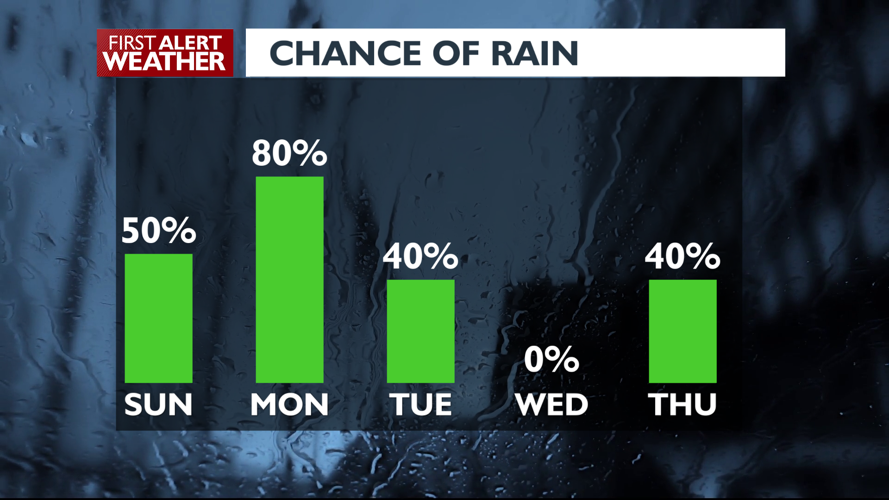 🌦️ Showers are likely for your Spokane Sunday, with a cooling trend on ...