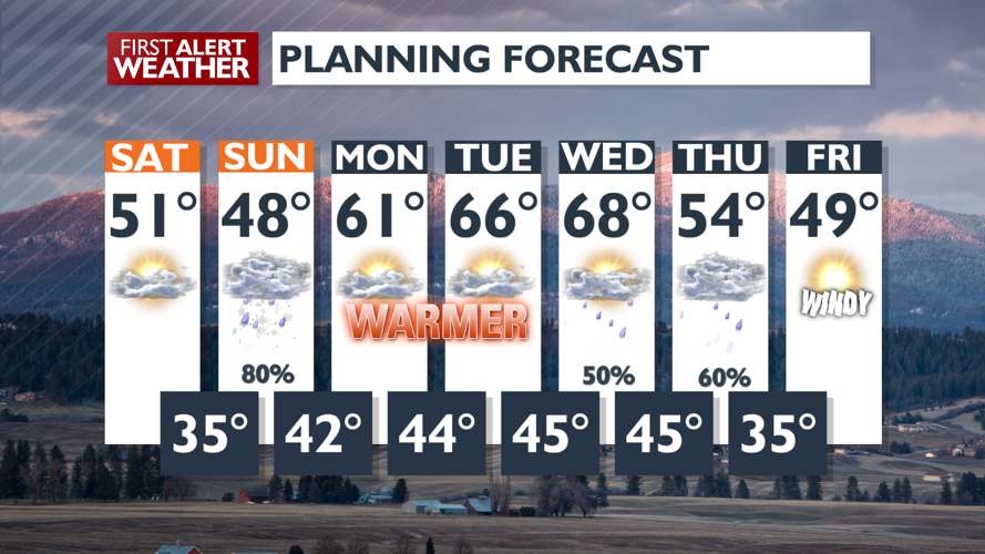 Rain will continue tonight then we dry out with another front on the ...