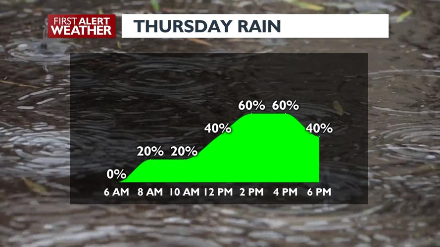 ⛈️A dry start to Thursday ends with showers and possible thunderstorms ...