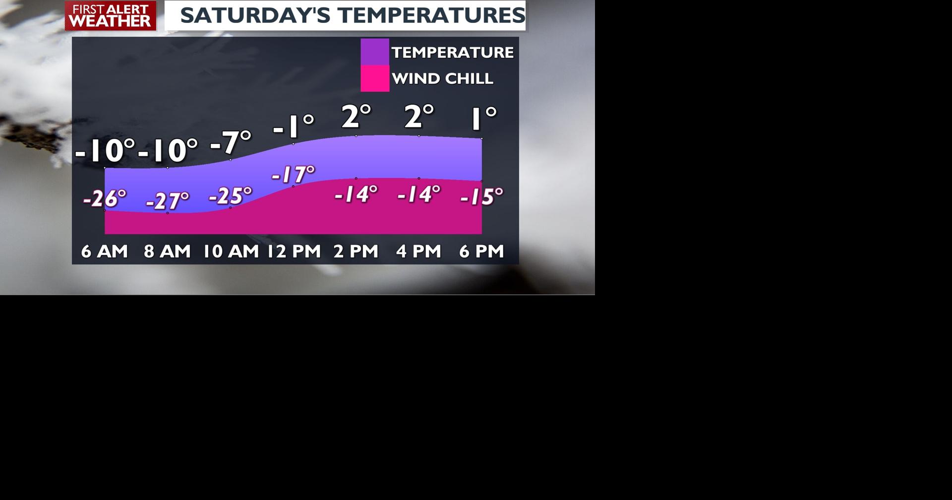 Saturday's temperatures | | kxly.com