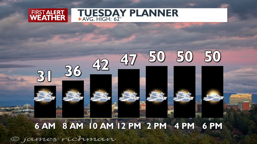 Less wind and cooler today with afternoon showers - Mark | News | kxly.com