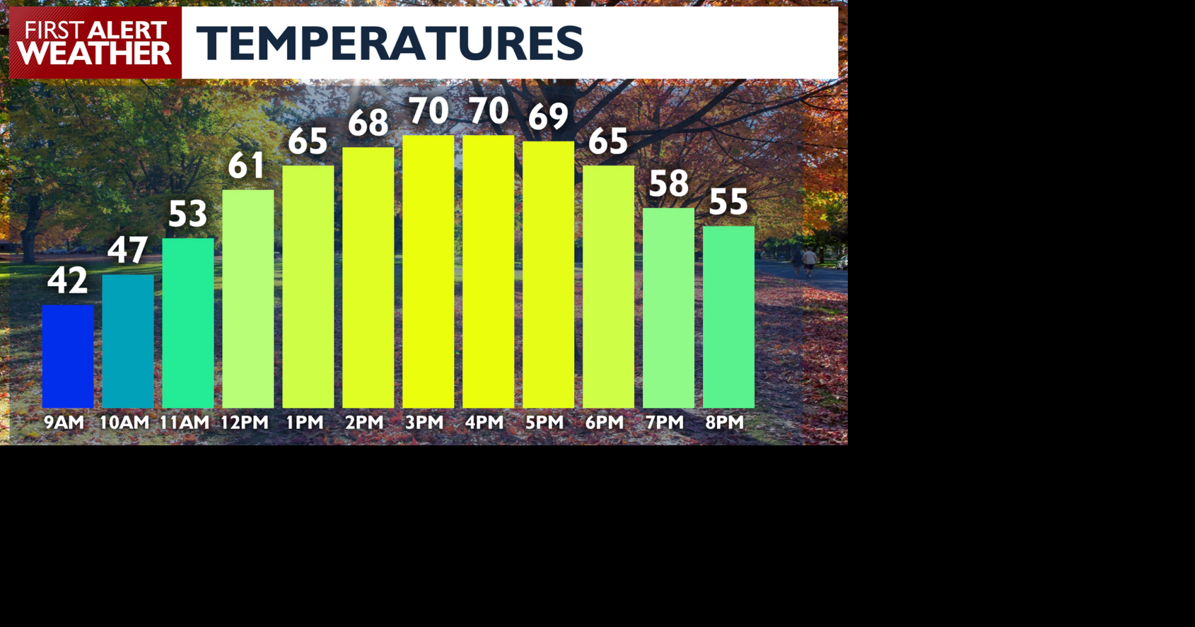 Warmth tops out on Friday before weekend cooling