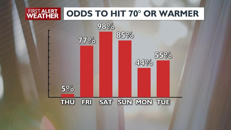 Temperatures in the upper 60s and lower 70s for Thursday with even ...