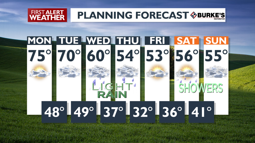 Sunny and warm to cooler and raining, the details are here - Mark ...