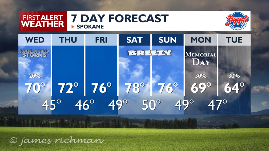 Wednesday is the last call for rain this week ⛈️ | News | kxly.com