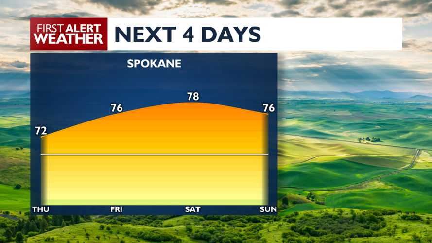 Sunny Thursday will keep the warming trend going ☀️ | News | kxly.com
