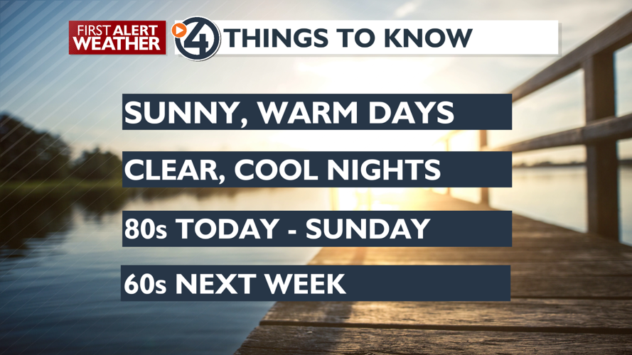 Sunny and Warm through Saturday then we Cool Down into next Week ...
