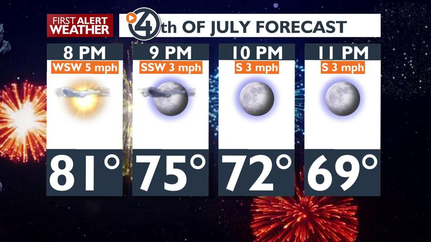 🎉Warm, sunny 4th of July! Extreme heat moves in for the weekend. - Kris ...