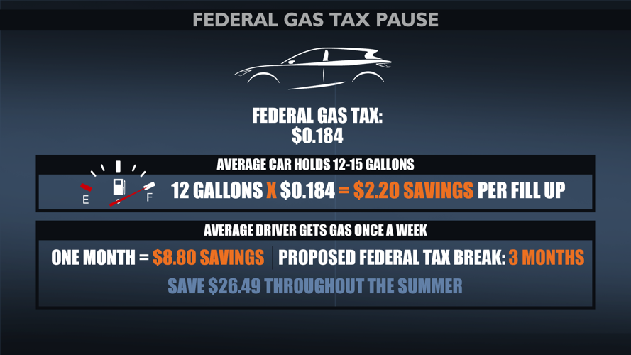 Here’s how much you could save if there is a federal gas tax pause ...