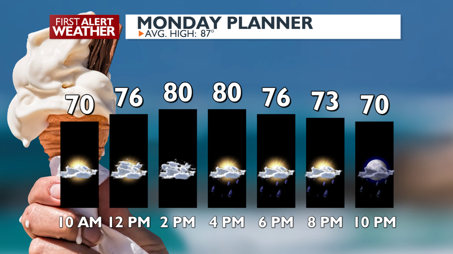 Clouds and Isolated afternoon showers to another heat wave by August 1 ...