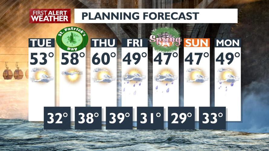 The sunshine returns, plus a warming trend kicks off on Tuesday -Kris ...