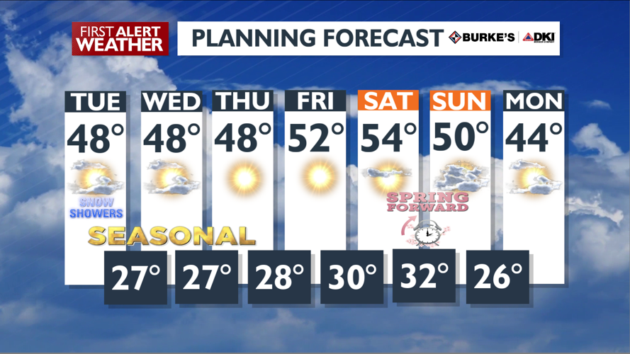 Sun and clouds with warming temperatures into the weekend – Mark ...