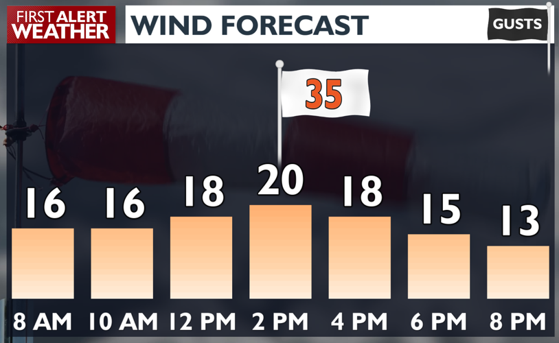 More gusty winds increase fire danger Friday - Matt | | kxly.com