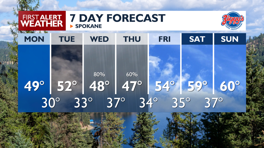 ☀️Enjoy a sunny Monday: The next storm arrives midweek | News | kxly.com