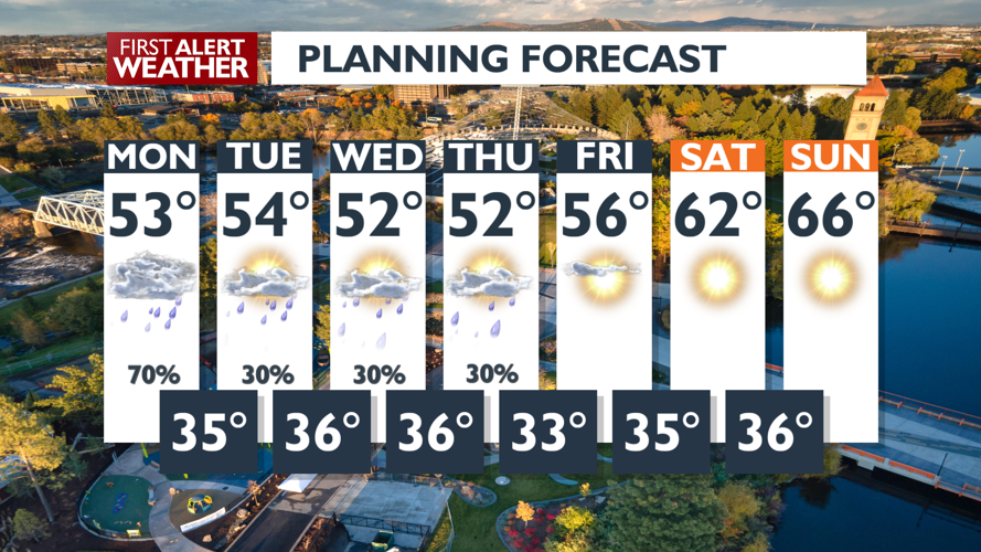 Monday rain🌧 setting the tone for a showery week | Local News | kxly.com