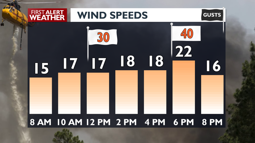 ⚠️Weather Alert Day⚠️ Gusty winds will create serious fire danger ...