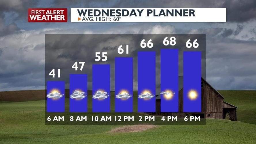 Stash your jackets: highs in the upper 60s and lower 70s on Wednesday 🙂 ...