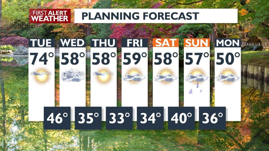 One more day in the 70s and then temperatures fall to the lowest ...