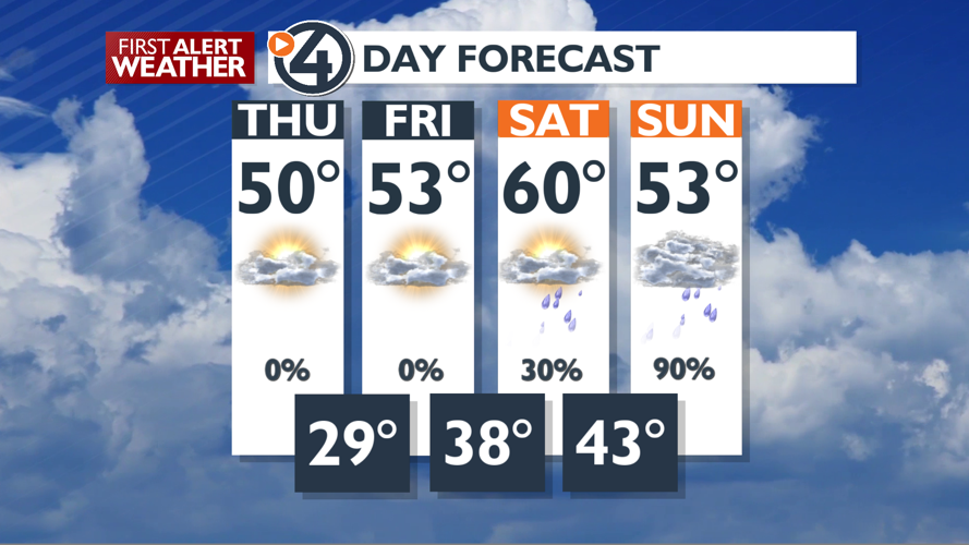 Sun, clouds and cool, then rain moves in - Mark | News | kxly.com