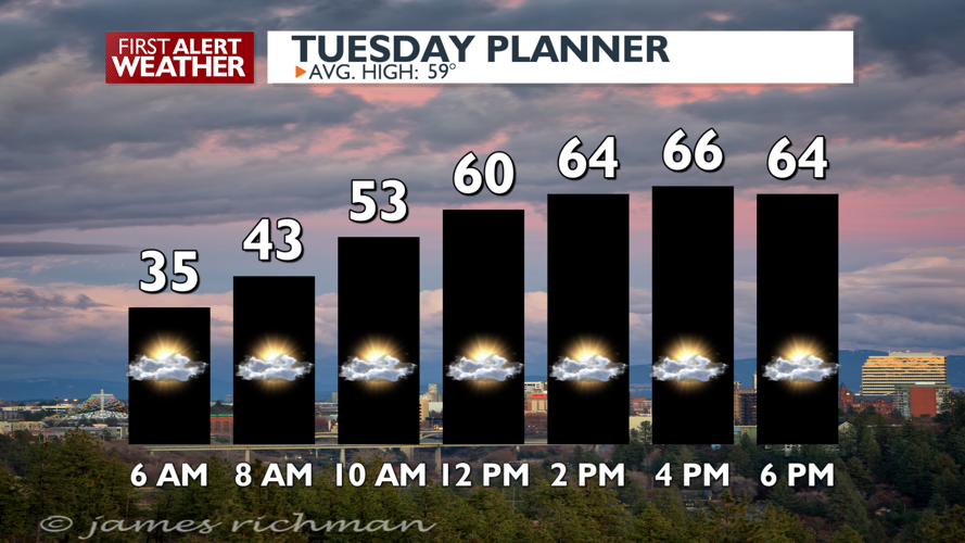 Sun and clouds with changes starting Wednesday - Mark | Weather | kxly.com
