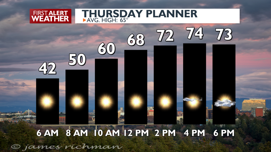 Sunshine and the start of a much warmer weekend - Mark | News | kxly.com