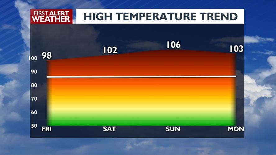 ☀️Excessive Heat Warning: Sunny Friday with highs in the upper 90s and ...