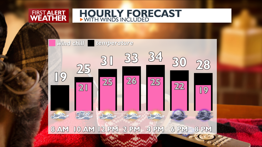 Sun and clouds today to Thursday morning snow - Mark | News | kxly.com