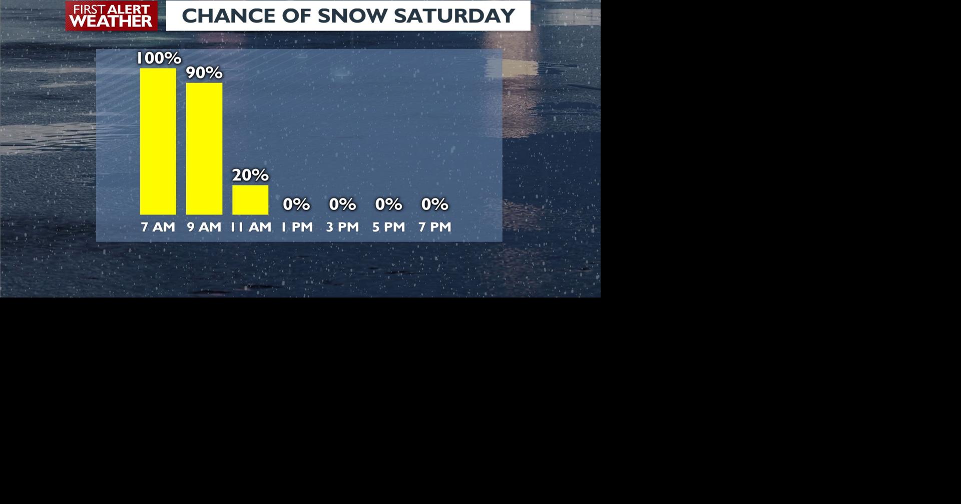 Chance of snow