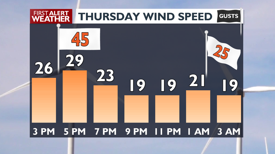 Gusty winds continue into a cooler Friday -Matt | Local News | kxly.com