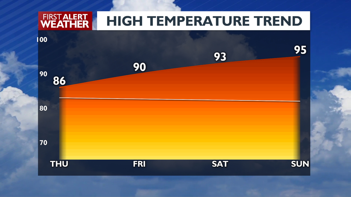 Highs in the 90s for days to come as a long-term heat wave
