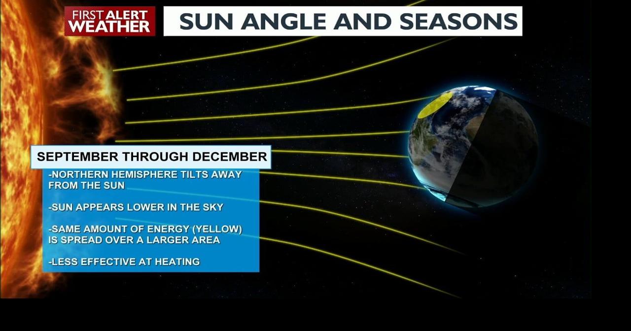 How the angle of the sun keeps spring snow from piling up | Local News ...